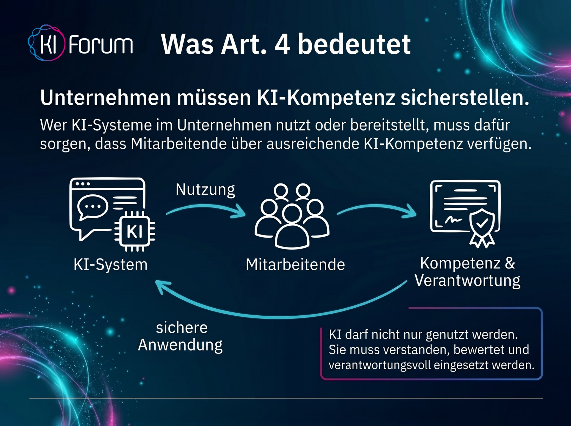 KI-Forum-Visual: KI-System, Mitarbeitende und Kompetenz als Kreislauf gemäß Art. 4 EU AI Act